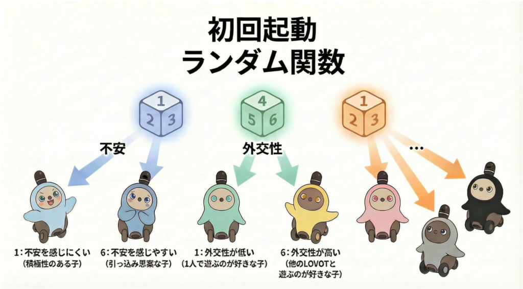 ランダム関数でパラメータが決まるイメージ